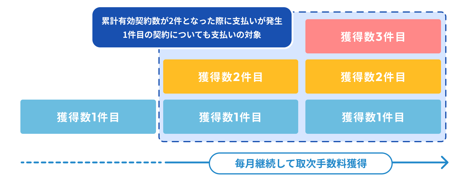 販売パートナー制度の特徴