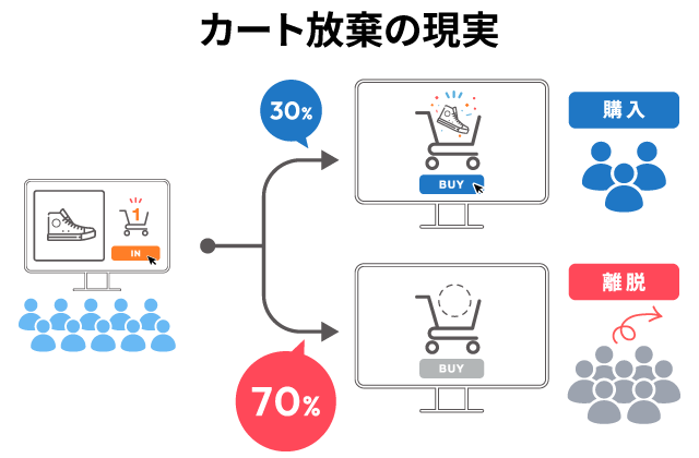 一般的なECサイトでは、約70%のカートが購入に至らず放棄されています。