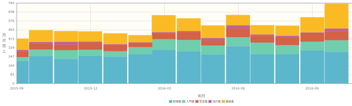 売り上げの30%を優良客がけん引
